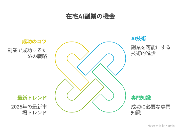 在宅AI副業の成功に必要な要素を図解した画像。成功のコツ、AI技術、専門知識、最新トレンドの4つの要素で構成されている。
