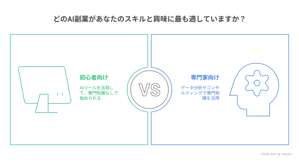 初心者向けと専門家向け、どちらのAI副業が自分に合っているかを比較した図。左はAIツールで始められる初心者向け、右は専門知識を活用する専門家向け。
