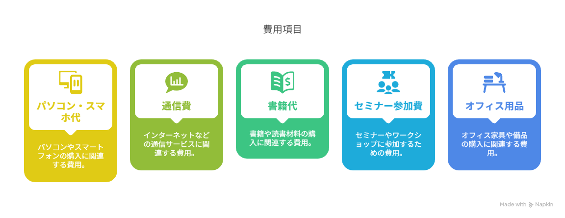 副業の経費として認められやすい５つの費用項目（パソコン・スマホ代／通信費／書籍代／セミナー参加費／オフィス用品）を色分けで示したインフォグラフィック