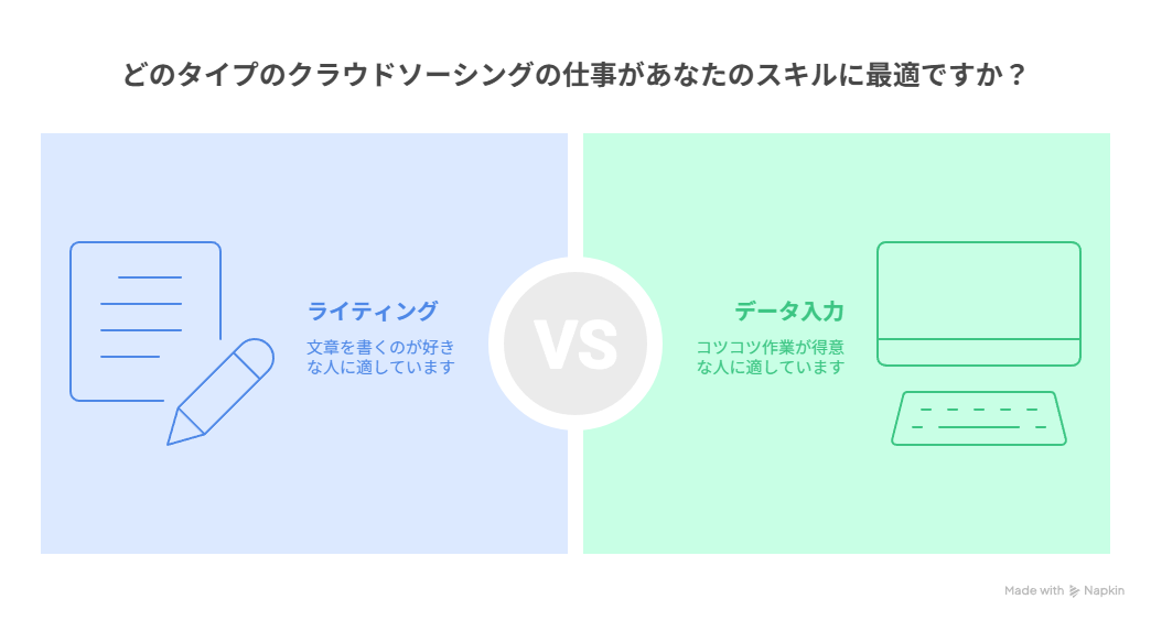 クラウドソーシングの種類