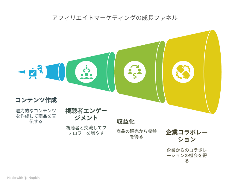 アフェリエイトマーケティングの成長ファネル